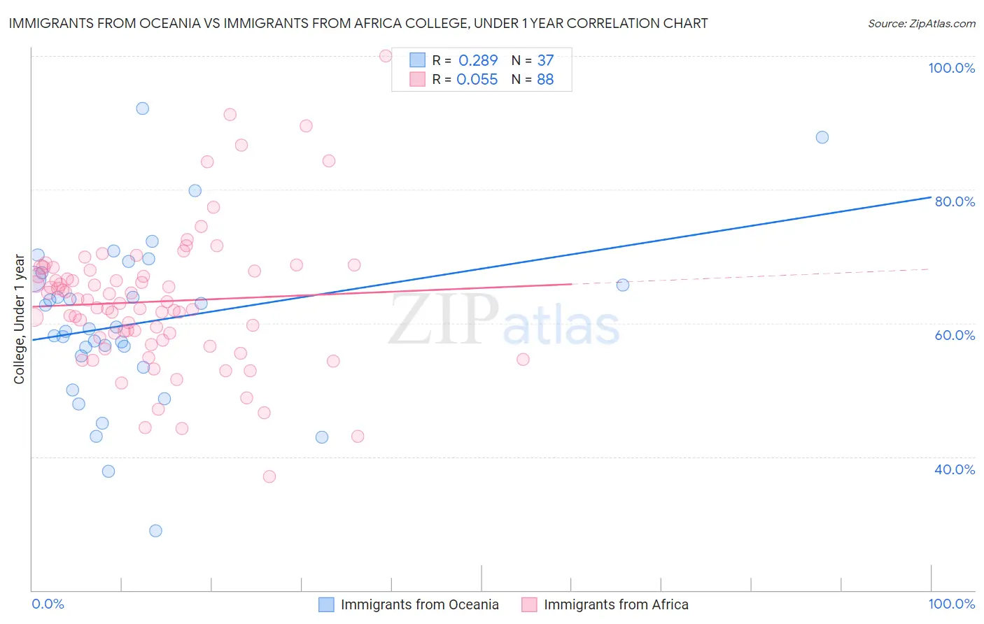 Immigrants from Oceania vs Immigrants from Africa College, Under 1 year