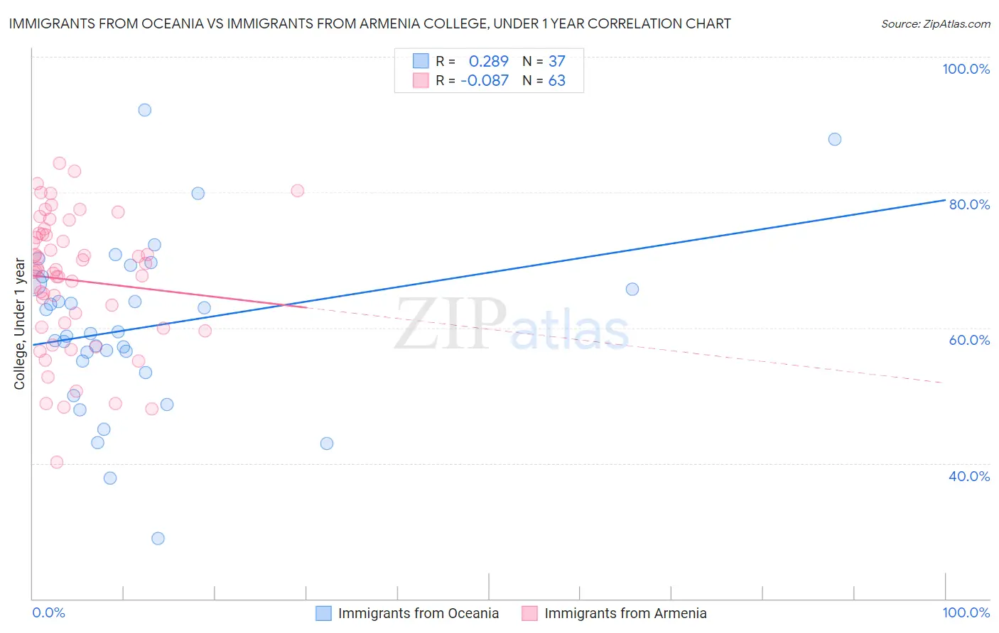 Immigrants from Oceania vs Immigrants from Armenia College, Under 1 year