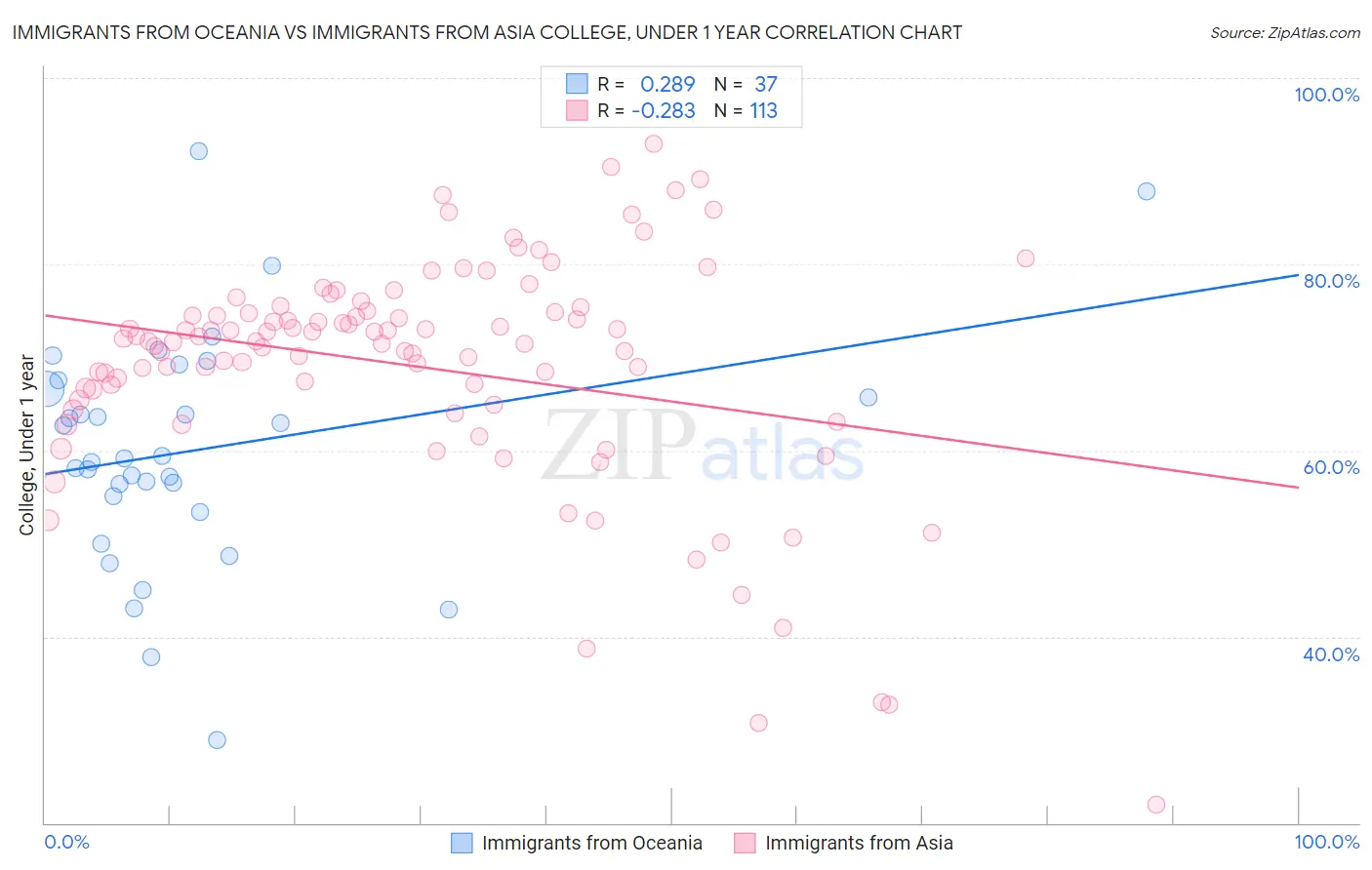 Immigrants from Oceania vs Immigrants from Asia College, Under 1 year