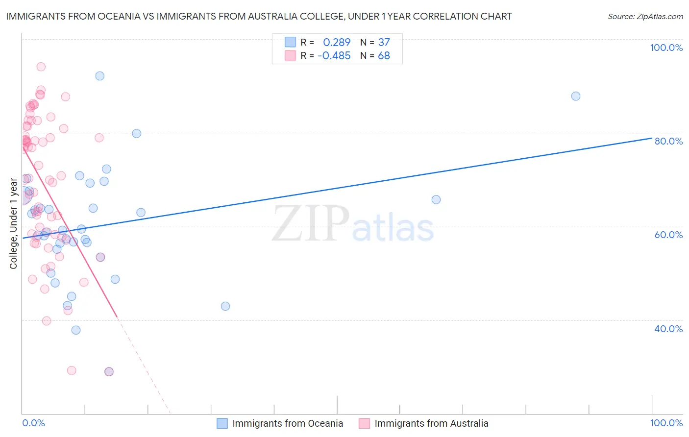 Immigrants from Oceania vs Immigrants from Australia College, Under 1 year