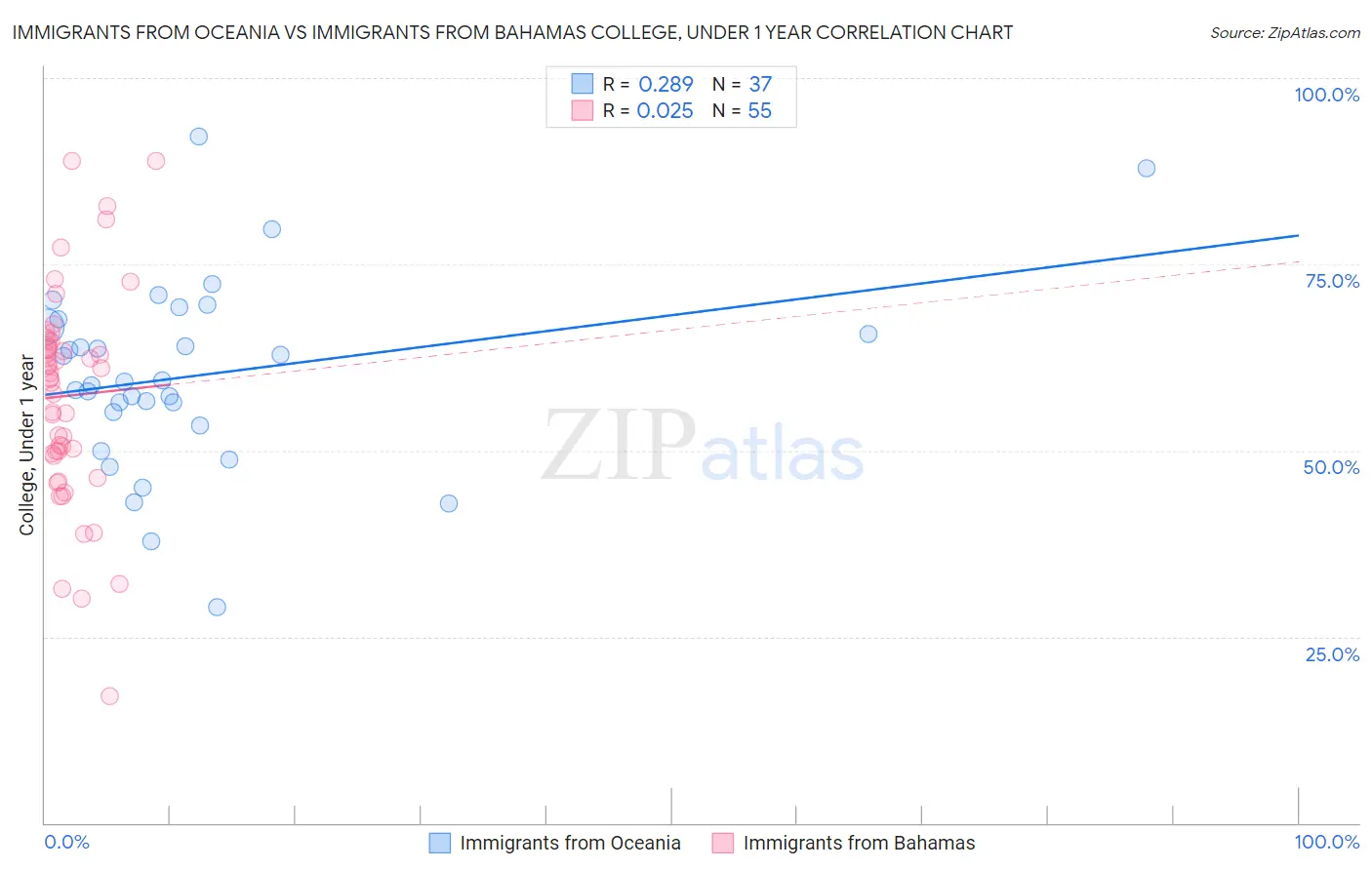 Immigrants from Oceania vs Immigrants from Bahamas College, Under 1 year