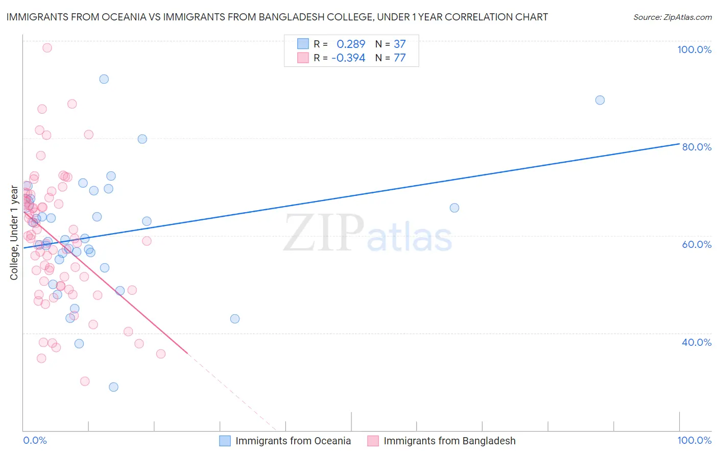 Immigrants from Oceania vs Immigrants from Bangladesh College, Under 1 year