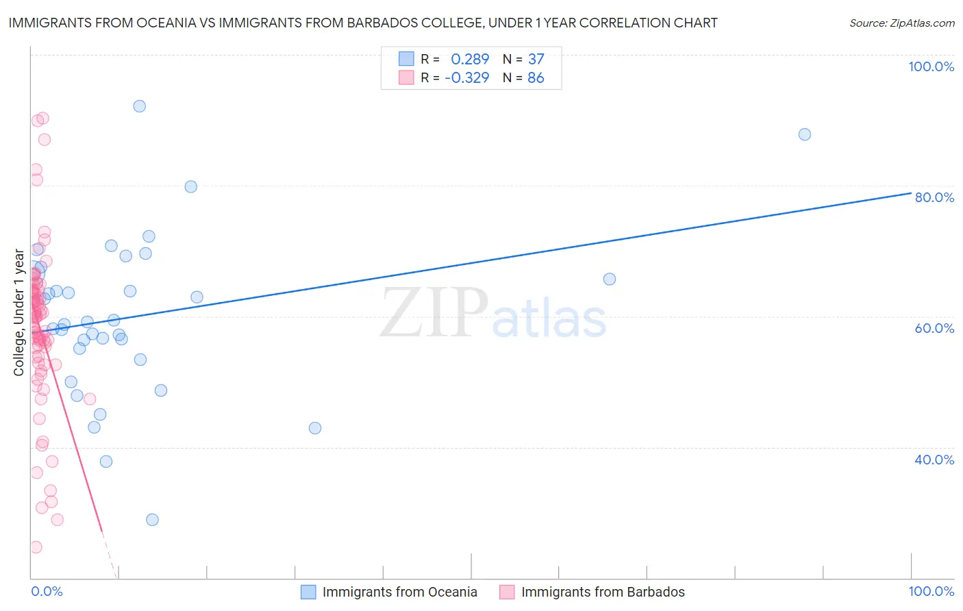 Immigrants from Oceania vs Immigrants from Barbados College, Under 1 year