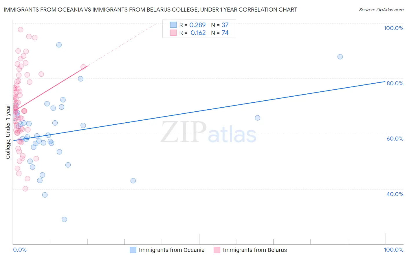 Immigrants from Oceania vs Immigrants from Belarus College, Under 1 year