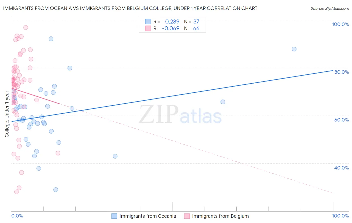 Immigrants from Oceania vs Immigrants from Belgium College, Under 1 year