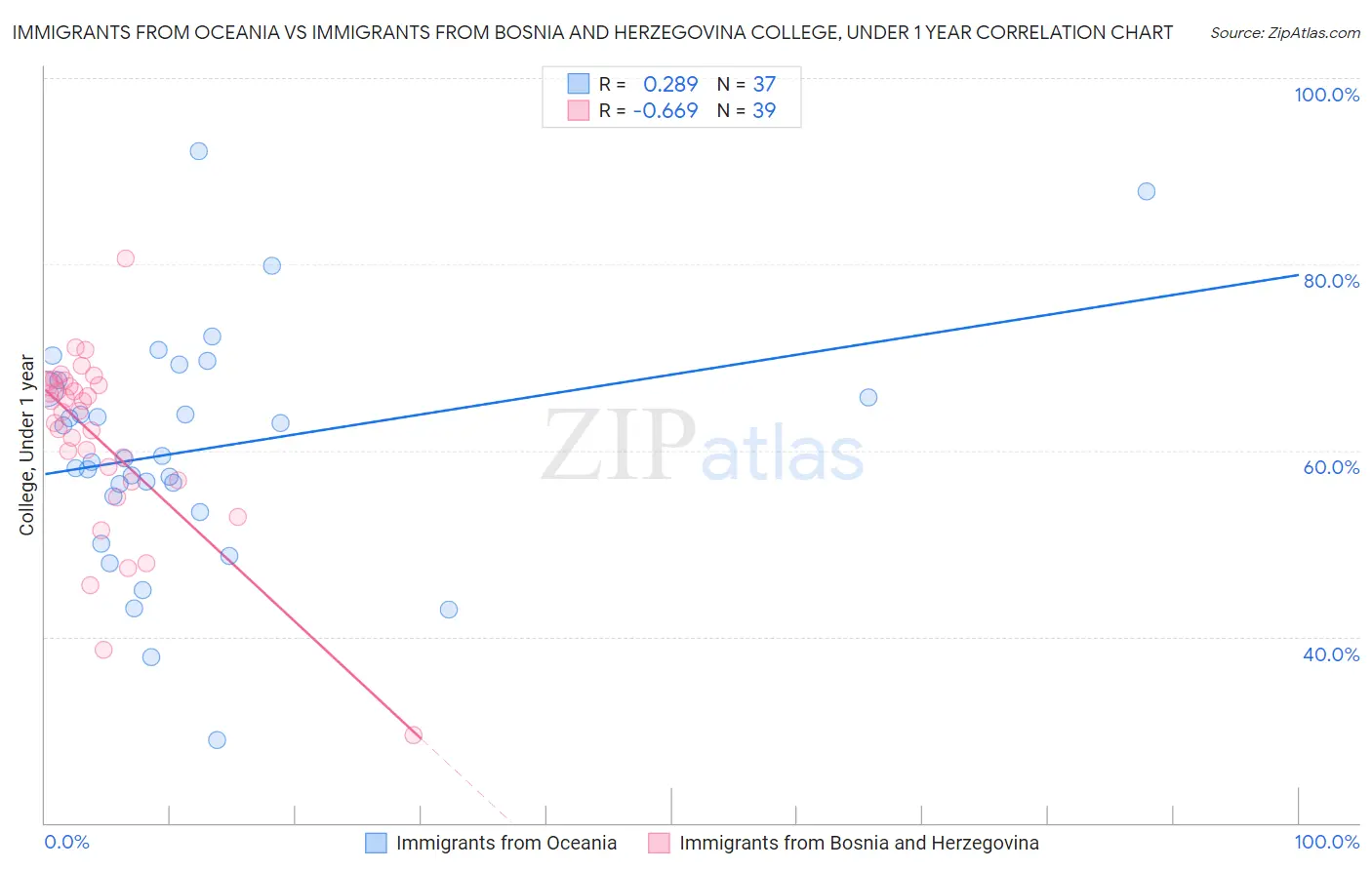 Immigrants from Oceania vs Immigrants from Bosnia and Herzegovina College, Under 1 year