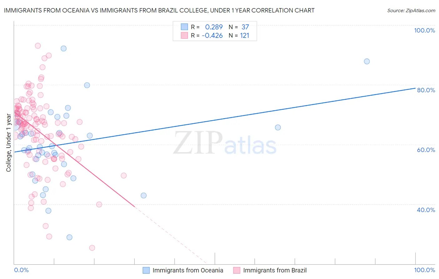 Immigrants from Oceania vs Immigrants from Brazil College, Under 1 year