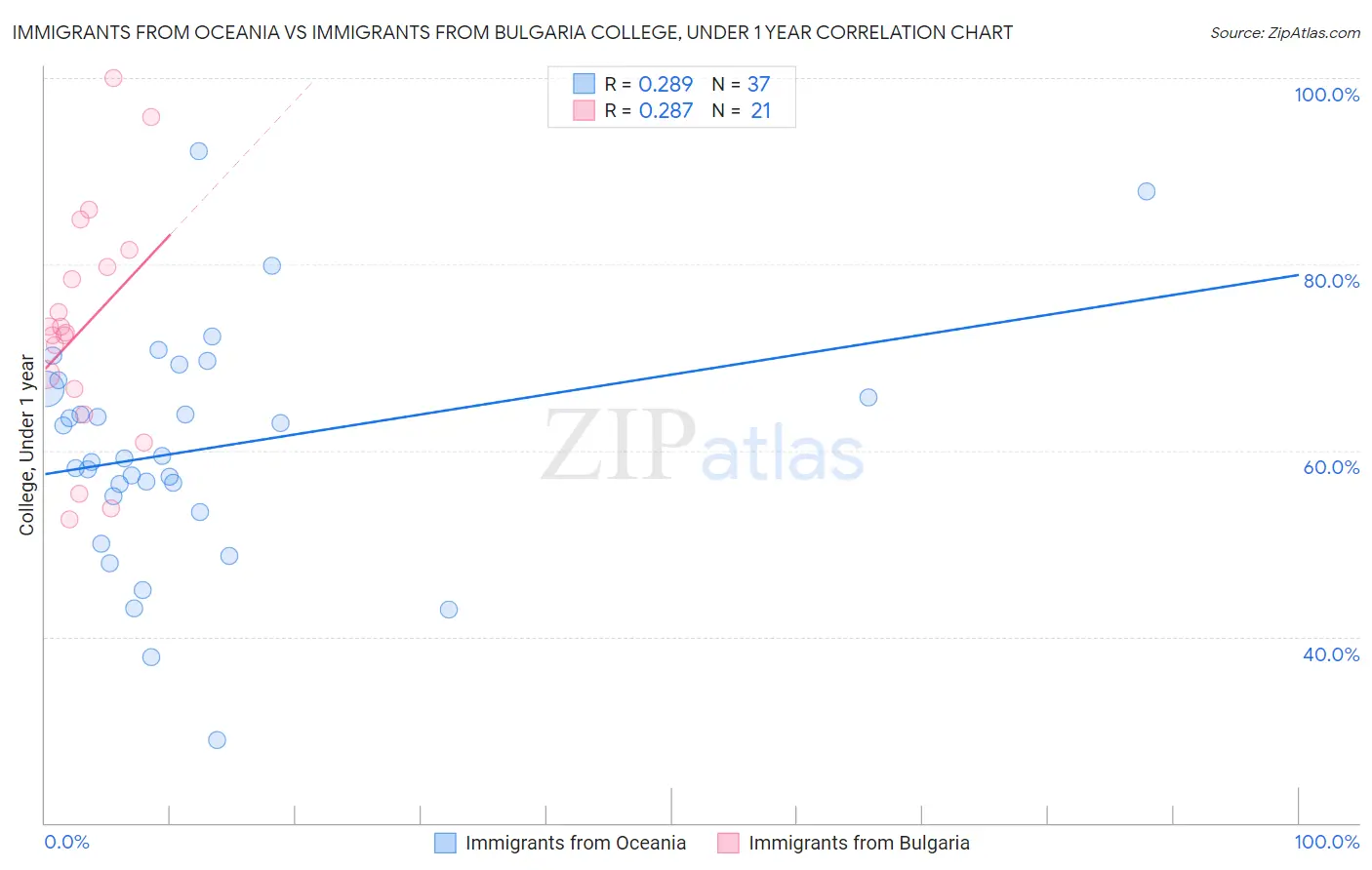 Immigrants from Oceania vs Immigrants from Bulgaria College, Under 1 year