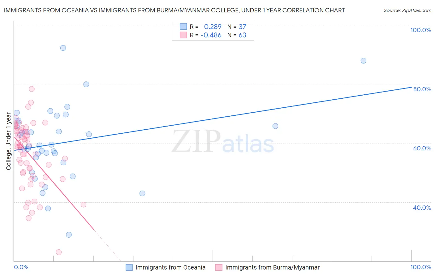 Immigrants from Oceania vs Immigrants from Burma/Myanmar College, Under 1 year