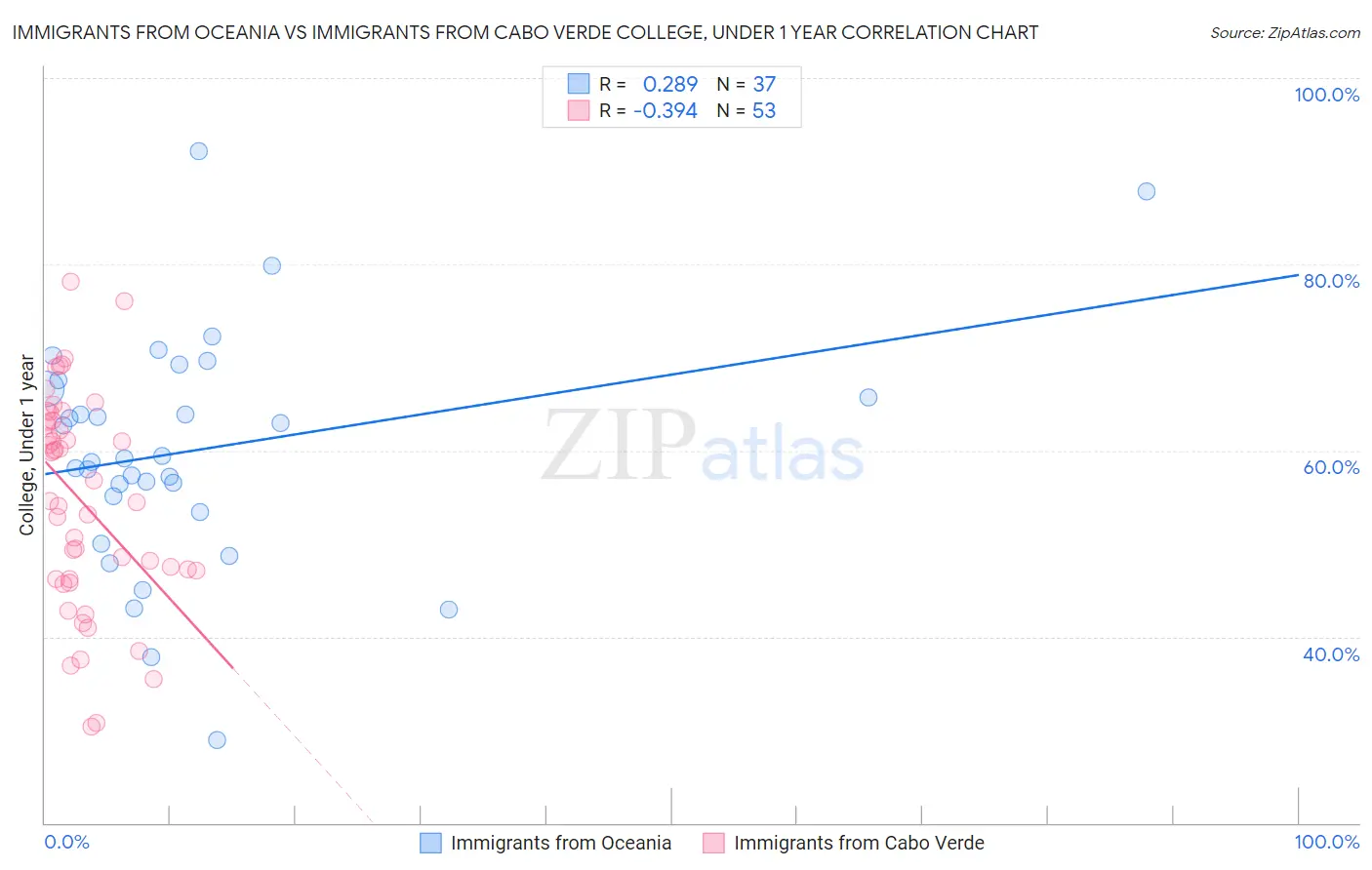 Immigrants from Oceania vs Immigrants from Cabo Verde College, Under 1 year