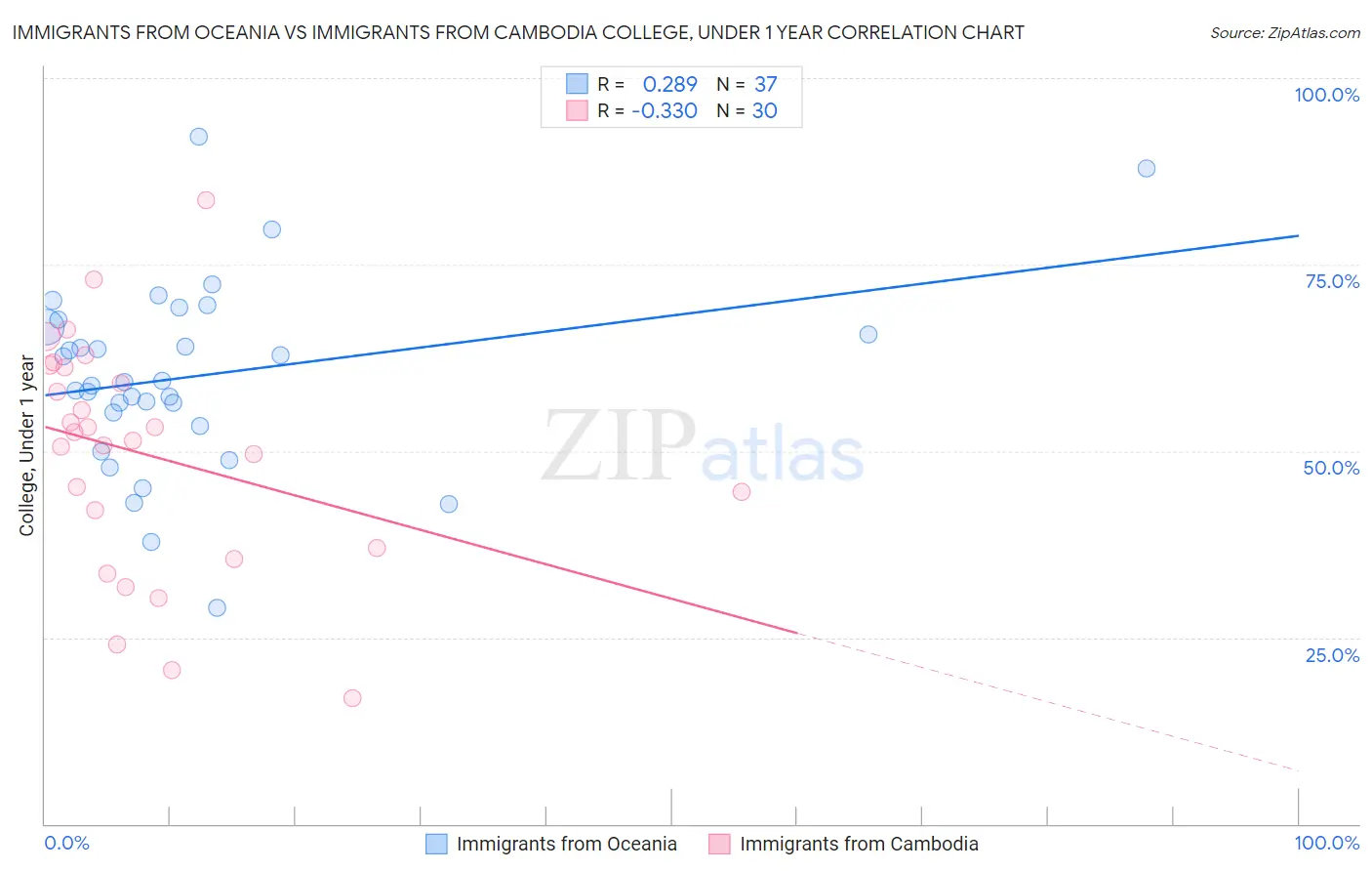 Immigrants from Oceania vs Immigrants from Cambodia College, Under 1 year