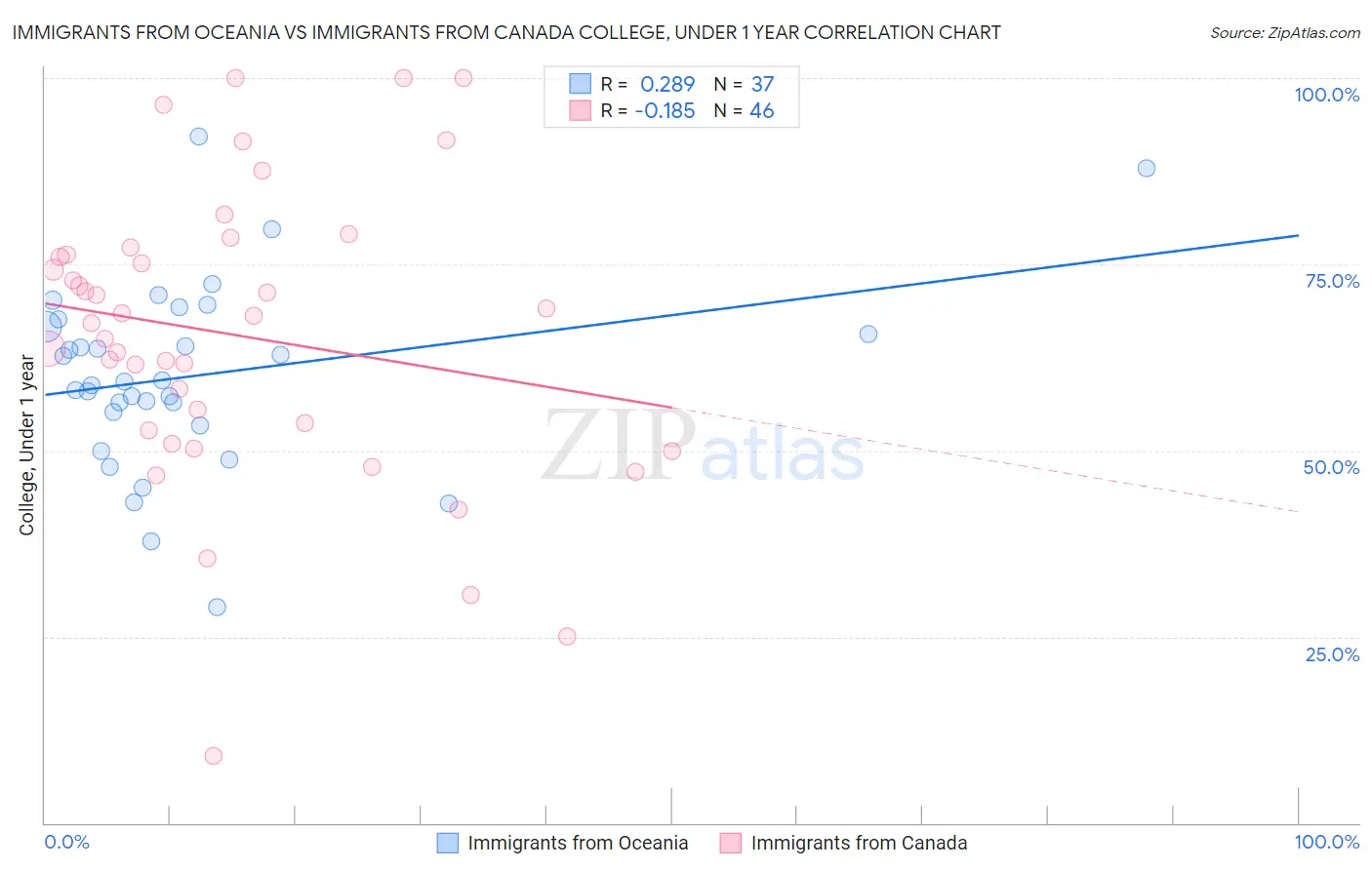 Immigrants from Oceania vs Immigrants from Canada College, Under 1 year