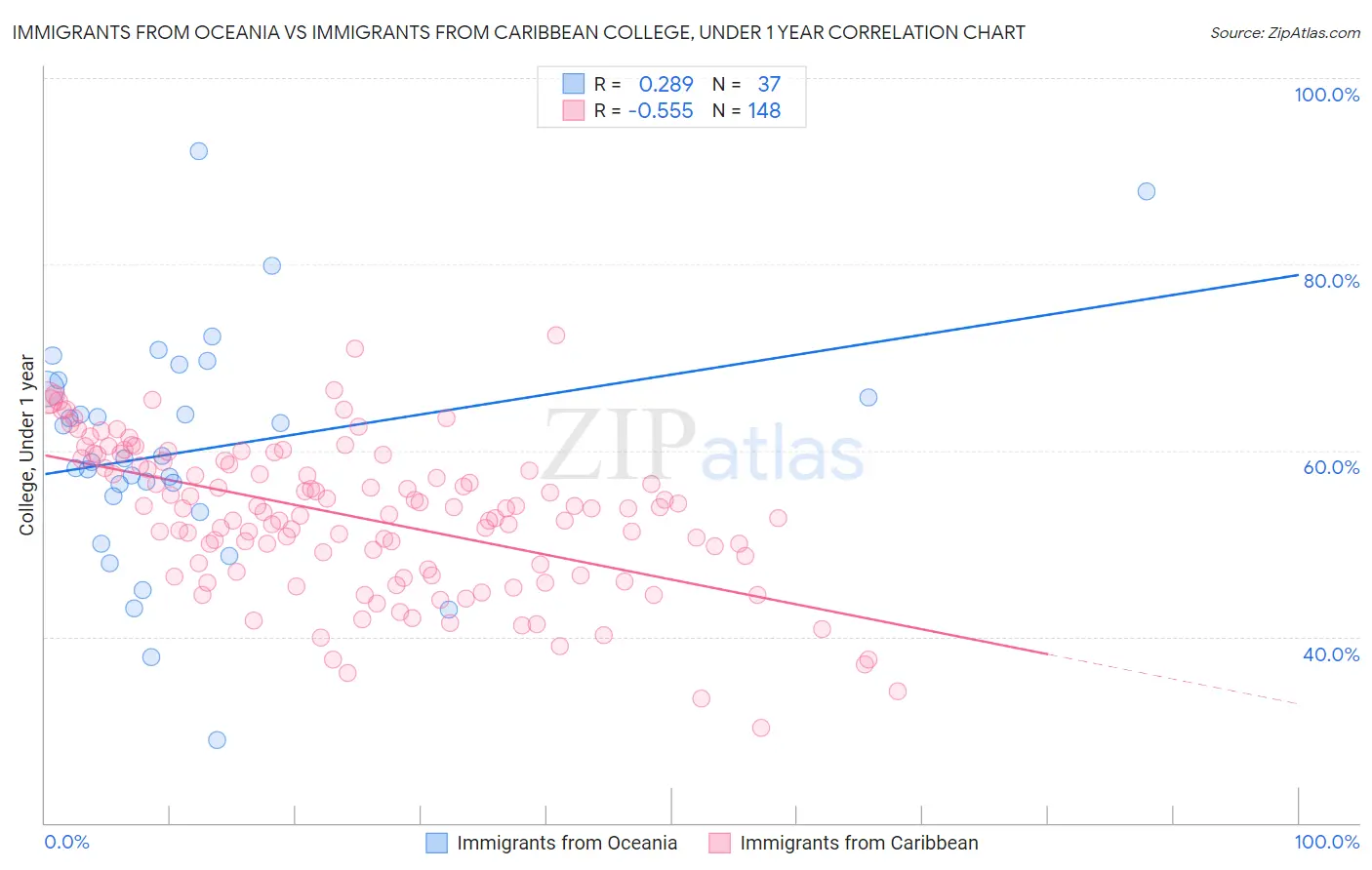 Immigrants from Oceania vs Immigrants from Caribbean College, Under 1 year