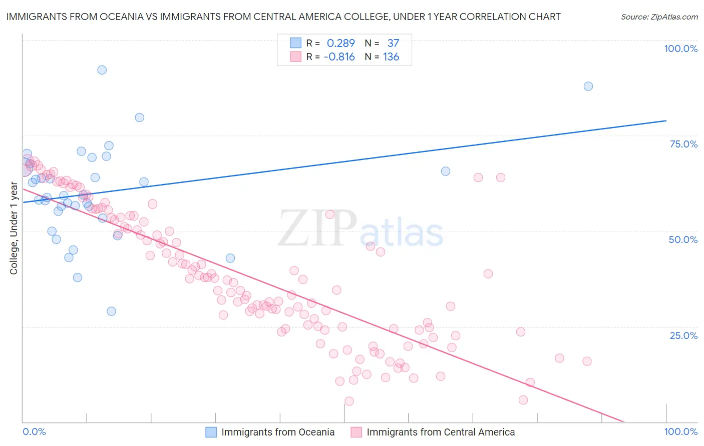 Immigrants from Oceania vs Immigrants from Central America College, Under 1 year