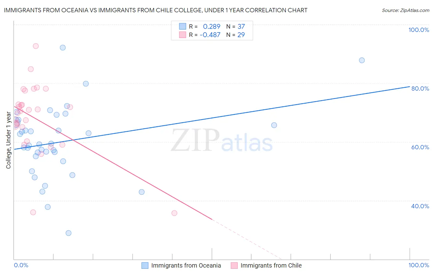 Immigrants from Oceania vs Immigrants from Chile College, Under 1 year