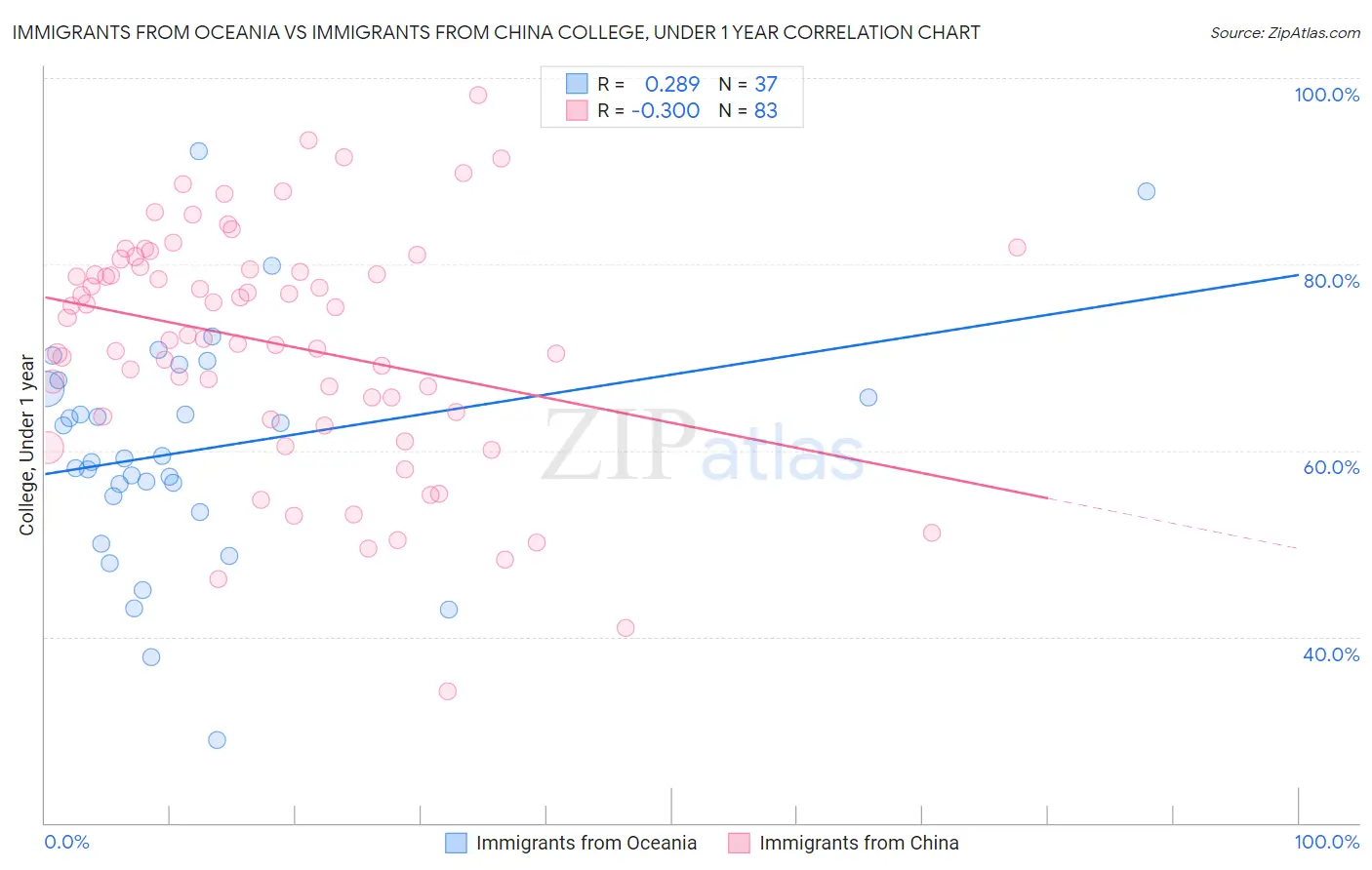 Immigrants from Oceania vs Immigrants from China College, Under 1 year