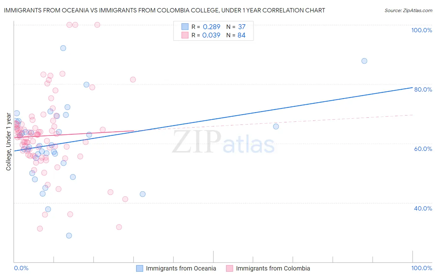 Immigrants from Oceania vs Immigrants from Colombia College, Under 1 year