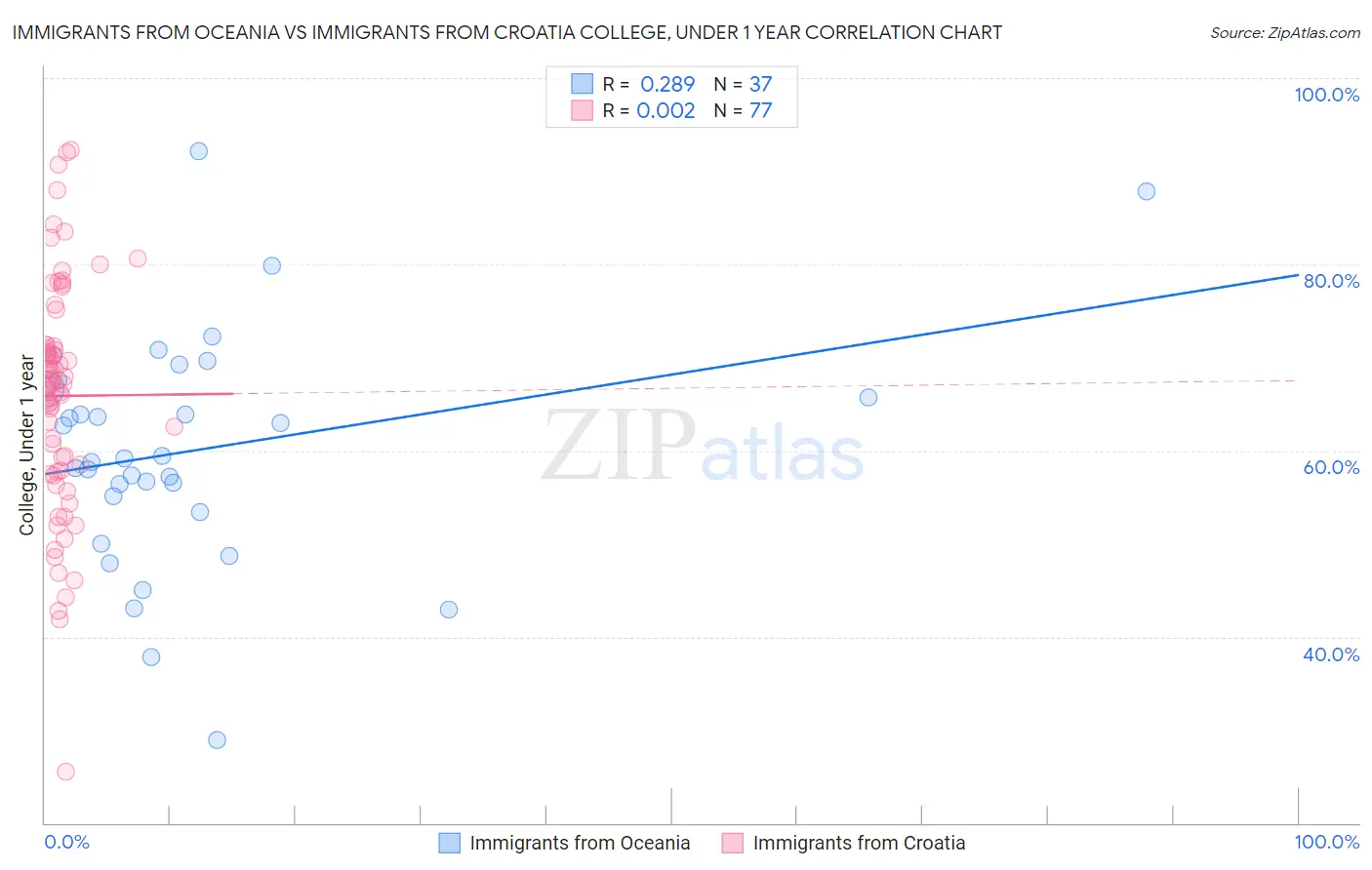 Immigrants from Oceania vs Immigrants from Croatia College, Under 1 year