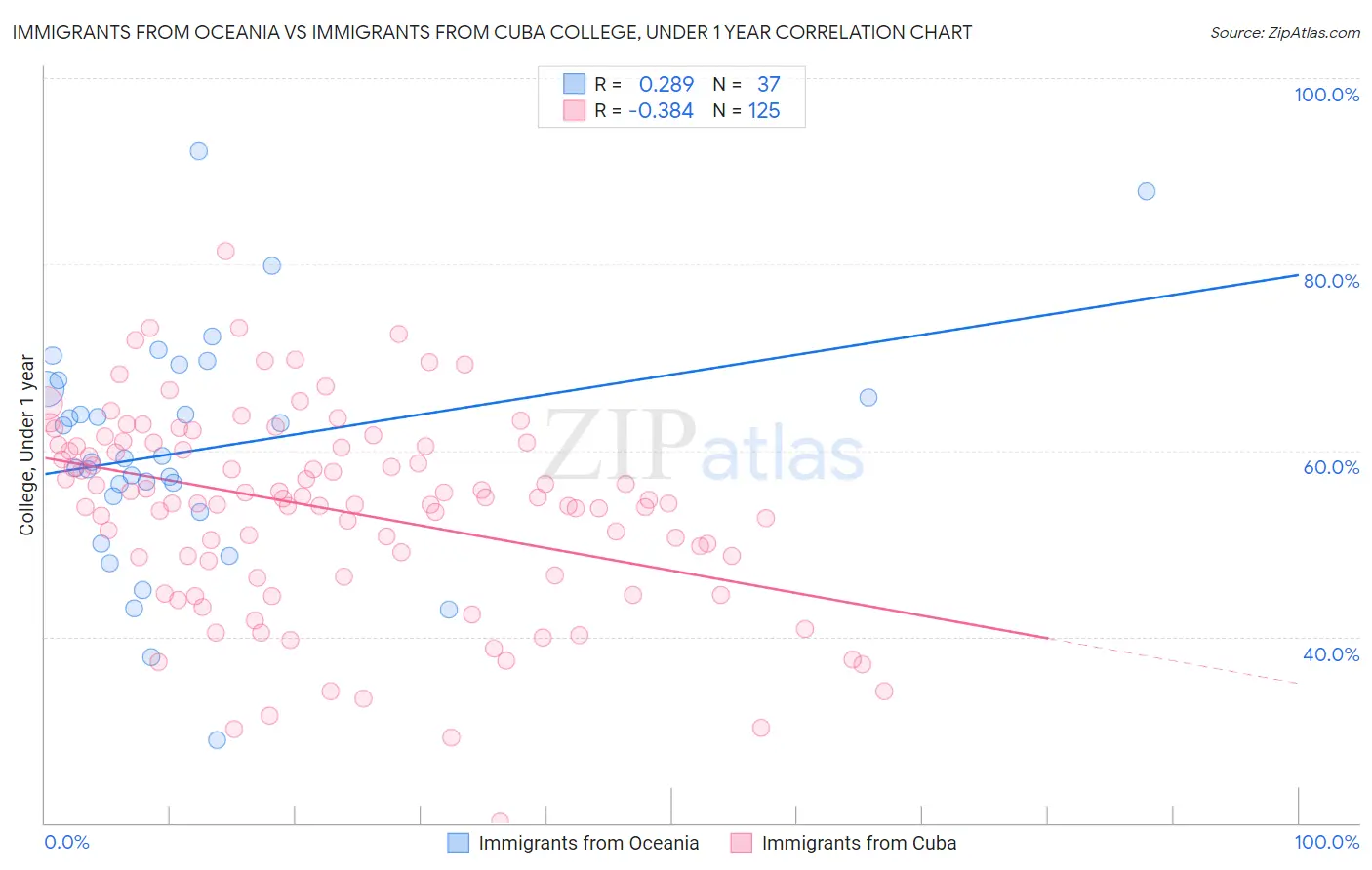 Immigrants from Oceania vs Immigrants from Cuba College, Under 1 year