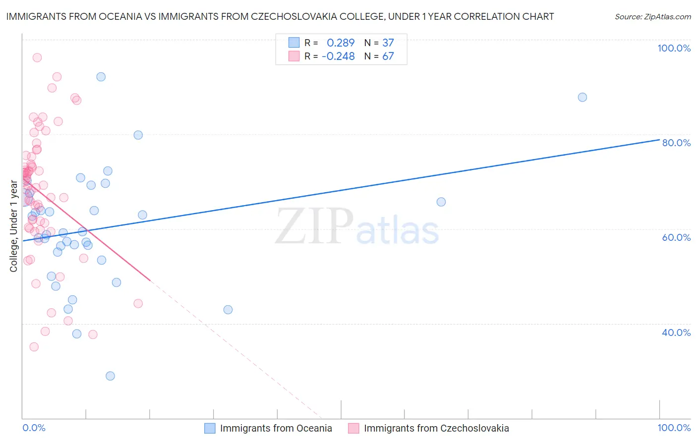 Immigrants from Oceania vs Immigrants from Czechoslovakia College, Under 1 year