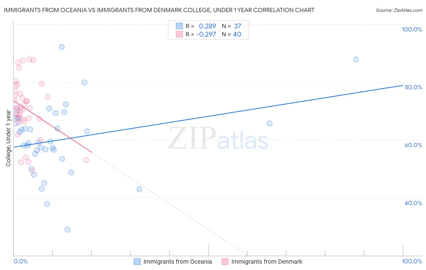 Immigrants from Oceania vs Immigrants from Denmark College, Under 1 year
