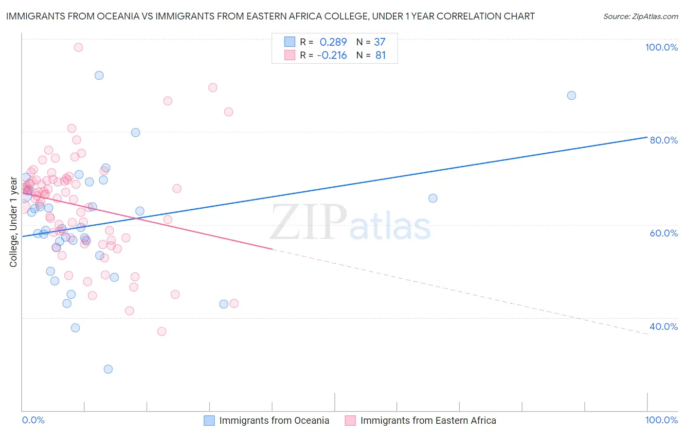 Immigrants from Oceania vs Immigrants from Eastern Africa College, Under 1 year