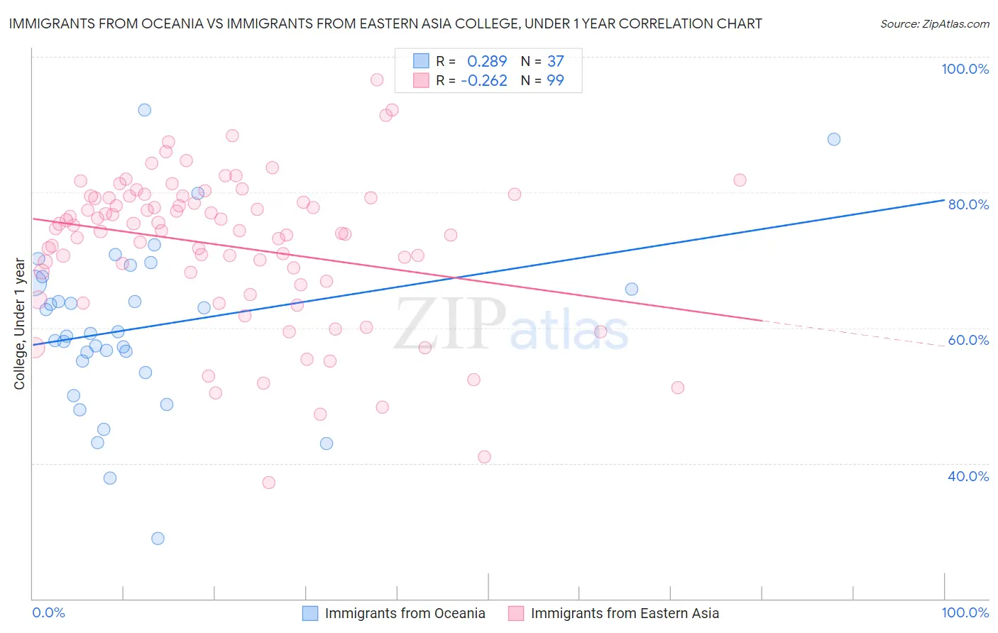 Immigrants from Oceania vs Immigrants from Eastern Asia College, Under 1 year