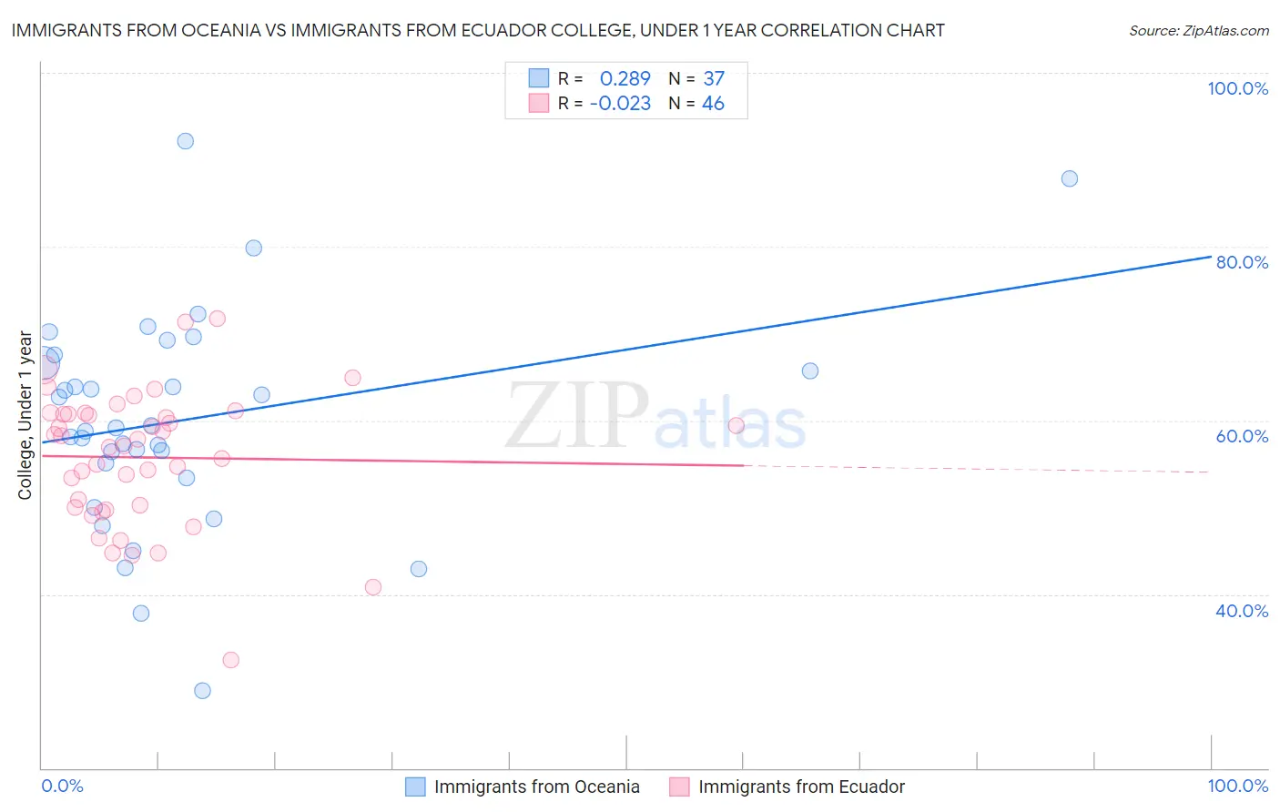 Immigrants from Oceania vs Immigrants from Ecuador College, Under 1 year