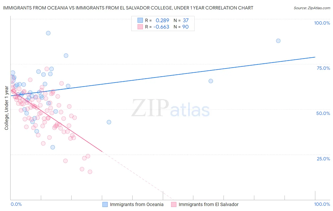 Immigrants from Oceania vs Immigrants from El Salvador College, Under 1 year