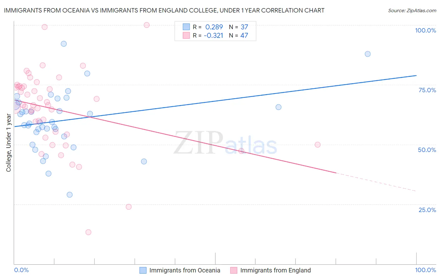 Immigrants from Oceania vs Immigrants from England College, Under 1 year