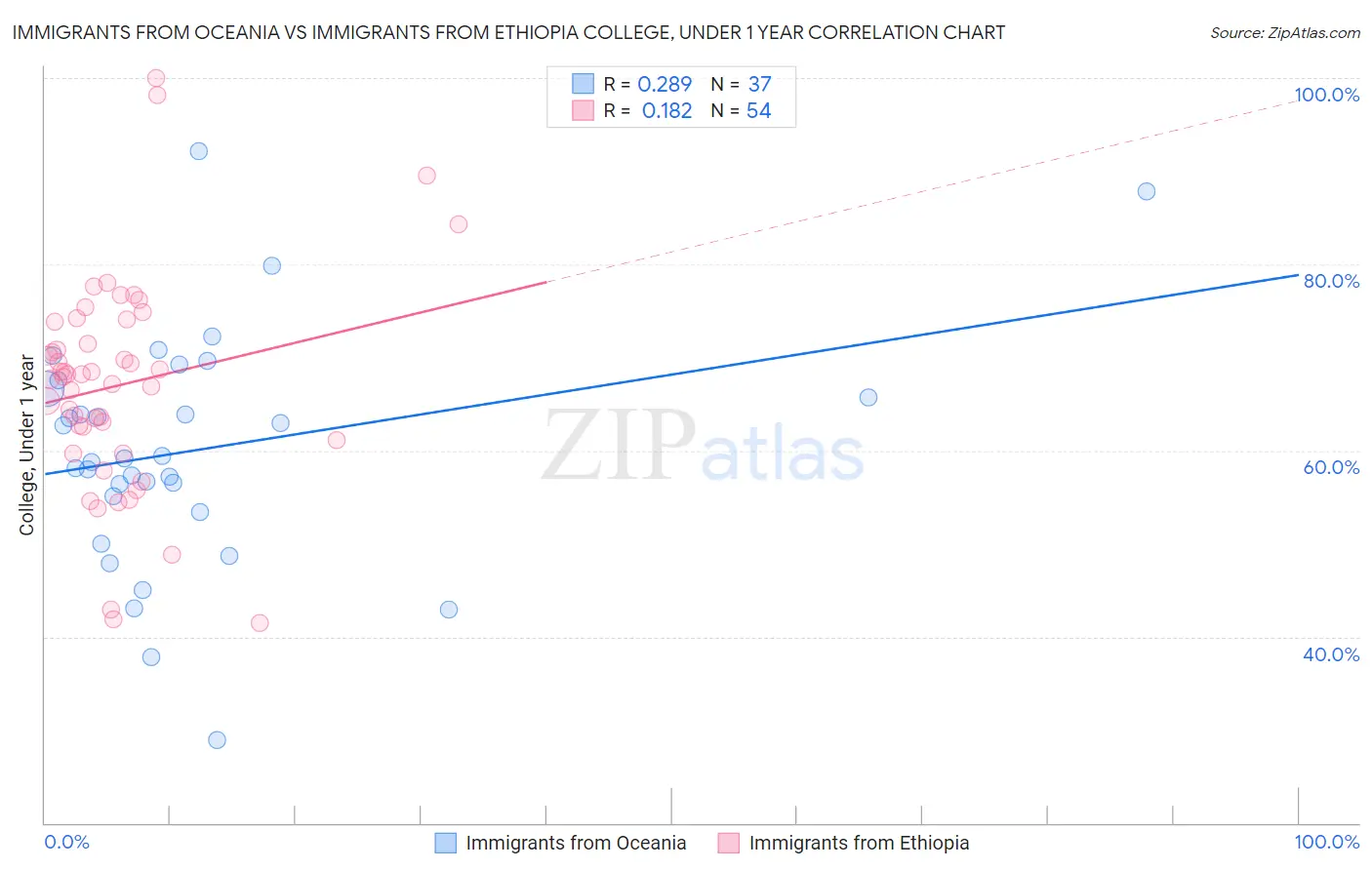 Immigrants from Oceania vs Immigrants from Ethiopia College, Under 1 year