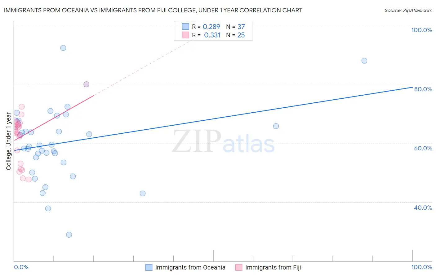 Immigrants from Oceania vs Immigrants from Fiji College, Under 1 year