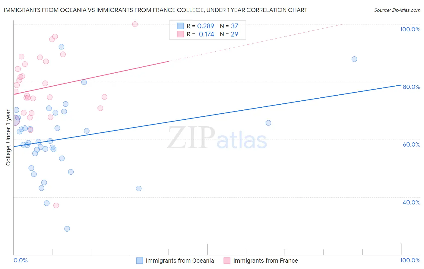 Immigrants from Oceania vs Immigrants from France College, Under 1 year