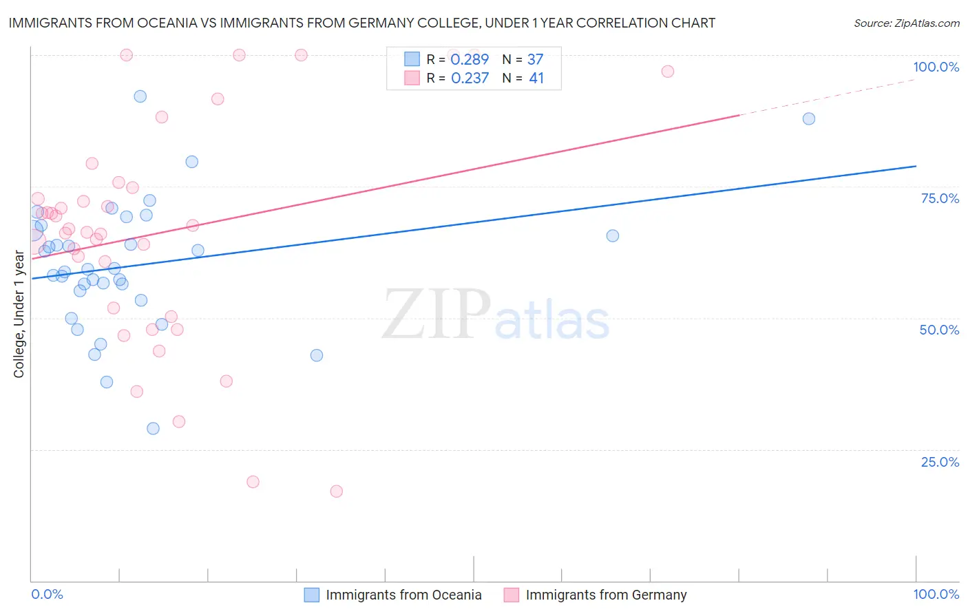 Immigrants from Oceania vs Immigrants from Germany College, Under 1 year