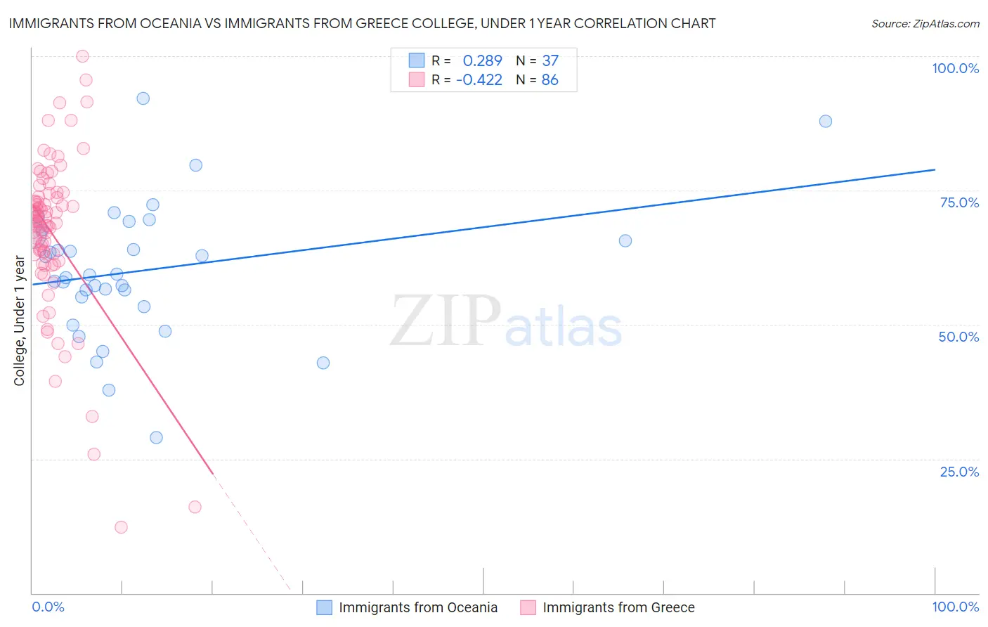 Immigrants from Oceania vs Immigrants from Greece College, Under 1 year