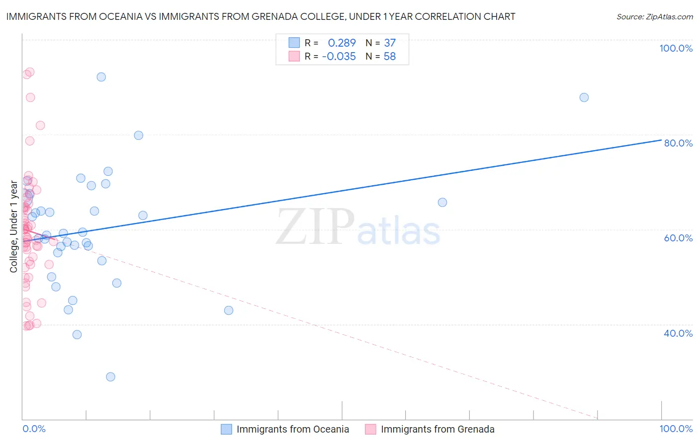 Immigrants from Oceania vs Immigrants from Grenada College, Under 1 year
