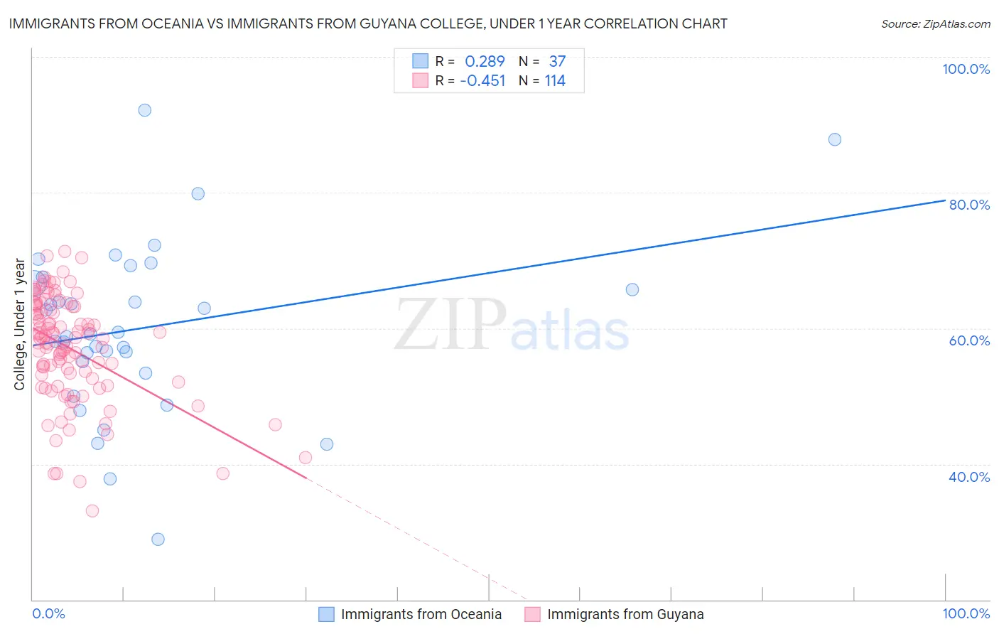 Immigrants from Oceania vs Immigrants from Guyana College, Under 1 year
