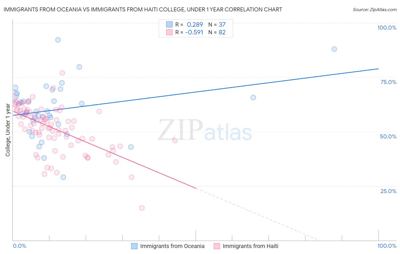 Immigrants from Oceania vs Immigrants from Haiti College, Under 1 year