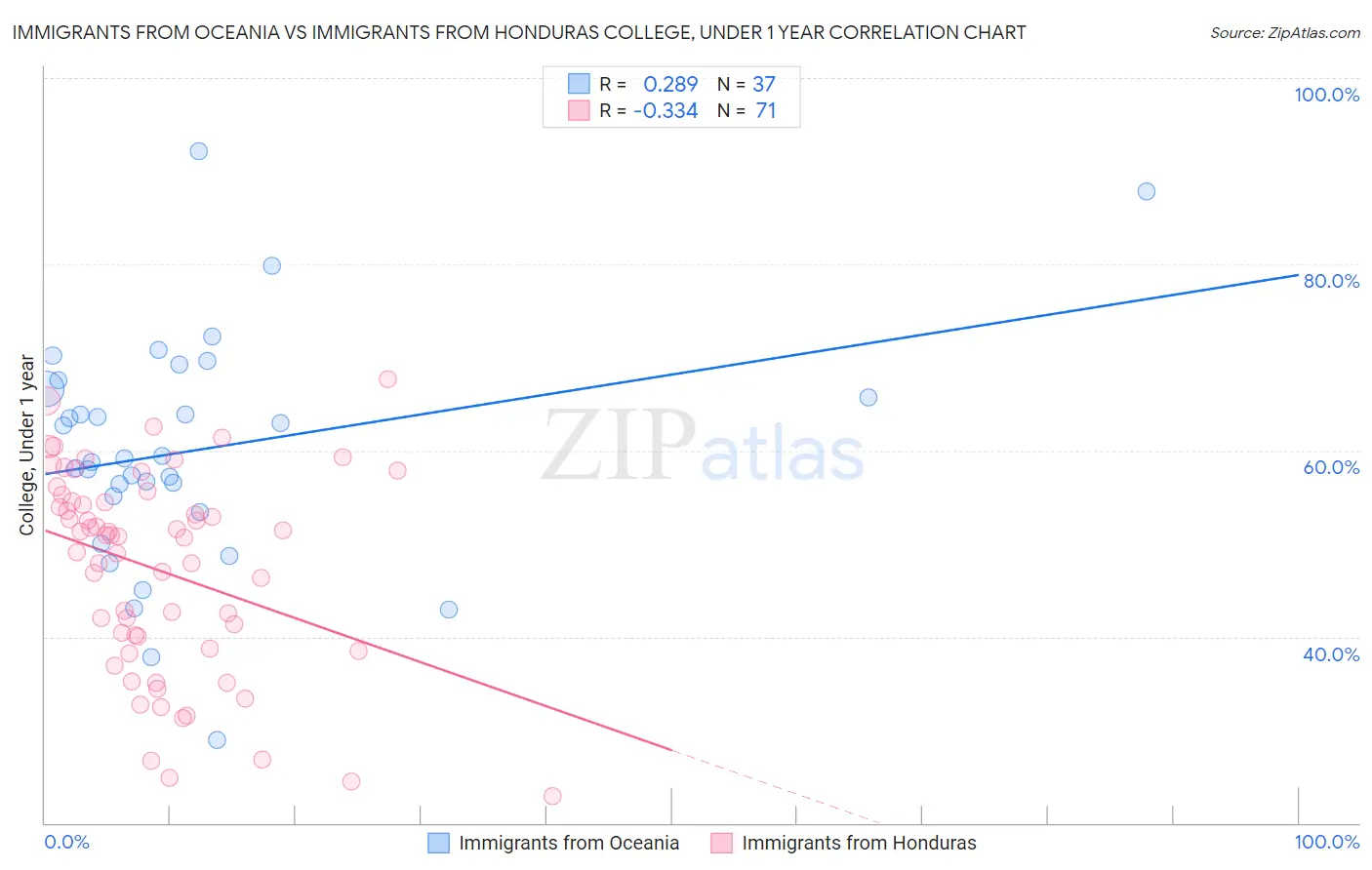 Immigrants from Oceania vs Immigrants from Honduras College, Under 1 year