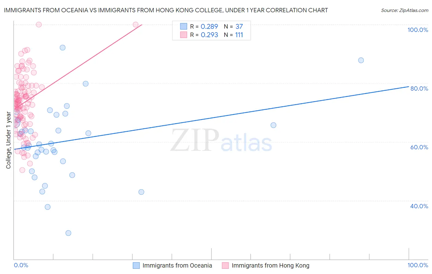 Immigrants from Oceania vs Immigrants from Hong Kong College, Under 1 year