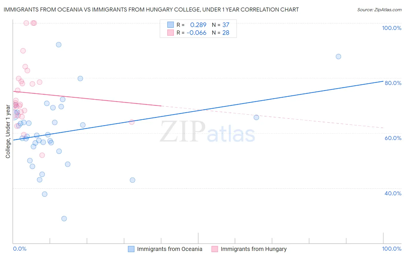 Immigrants from Oceania vs Immigrants from Hungary College, Under 1 year