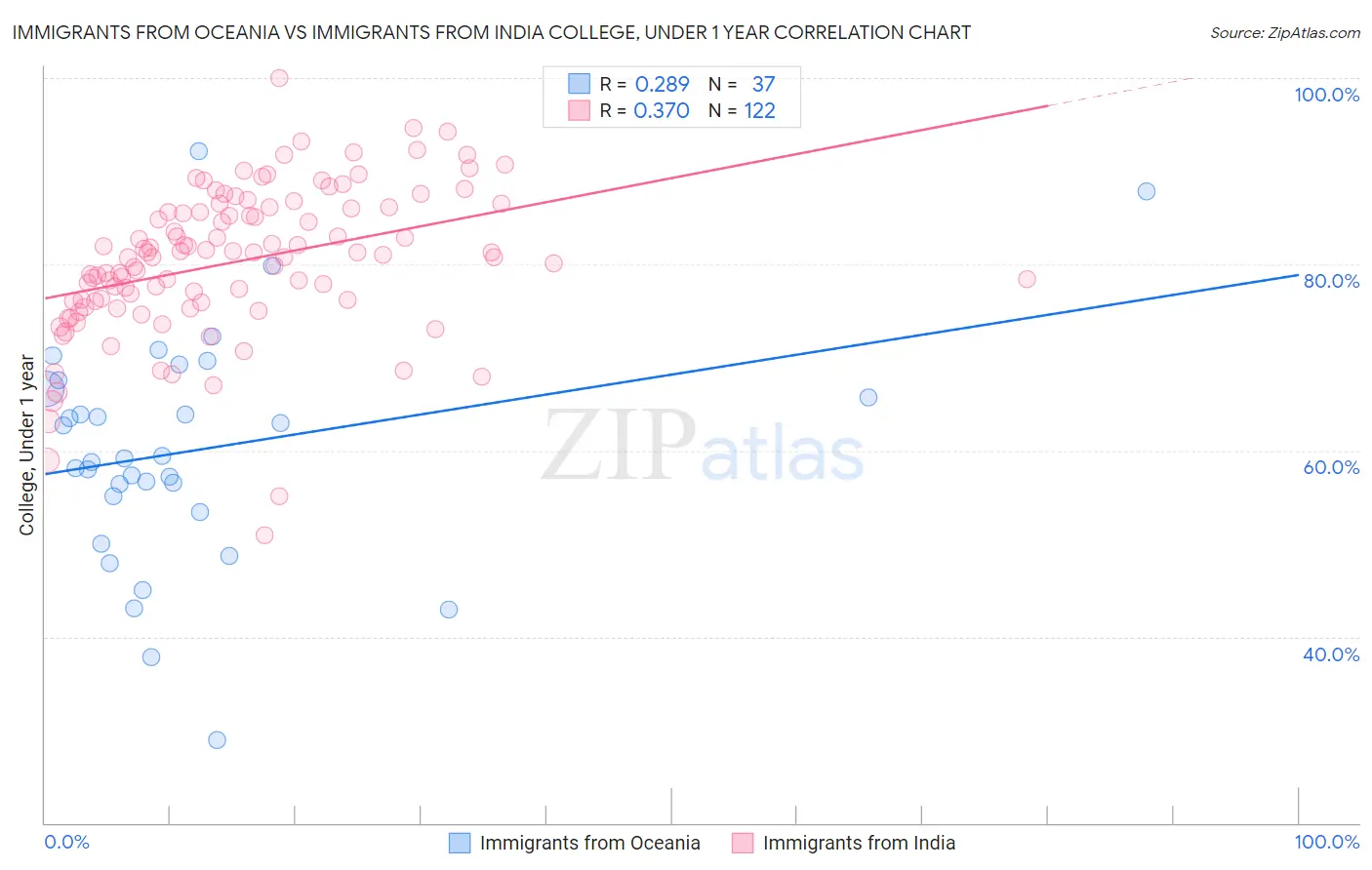 Immigrants from Oceania vs Immigrants from India College, Under 1 year