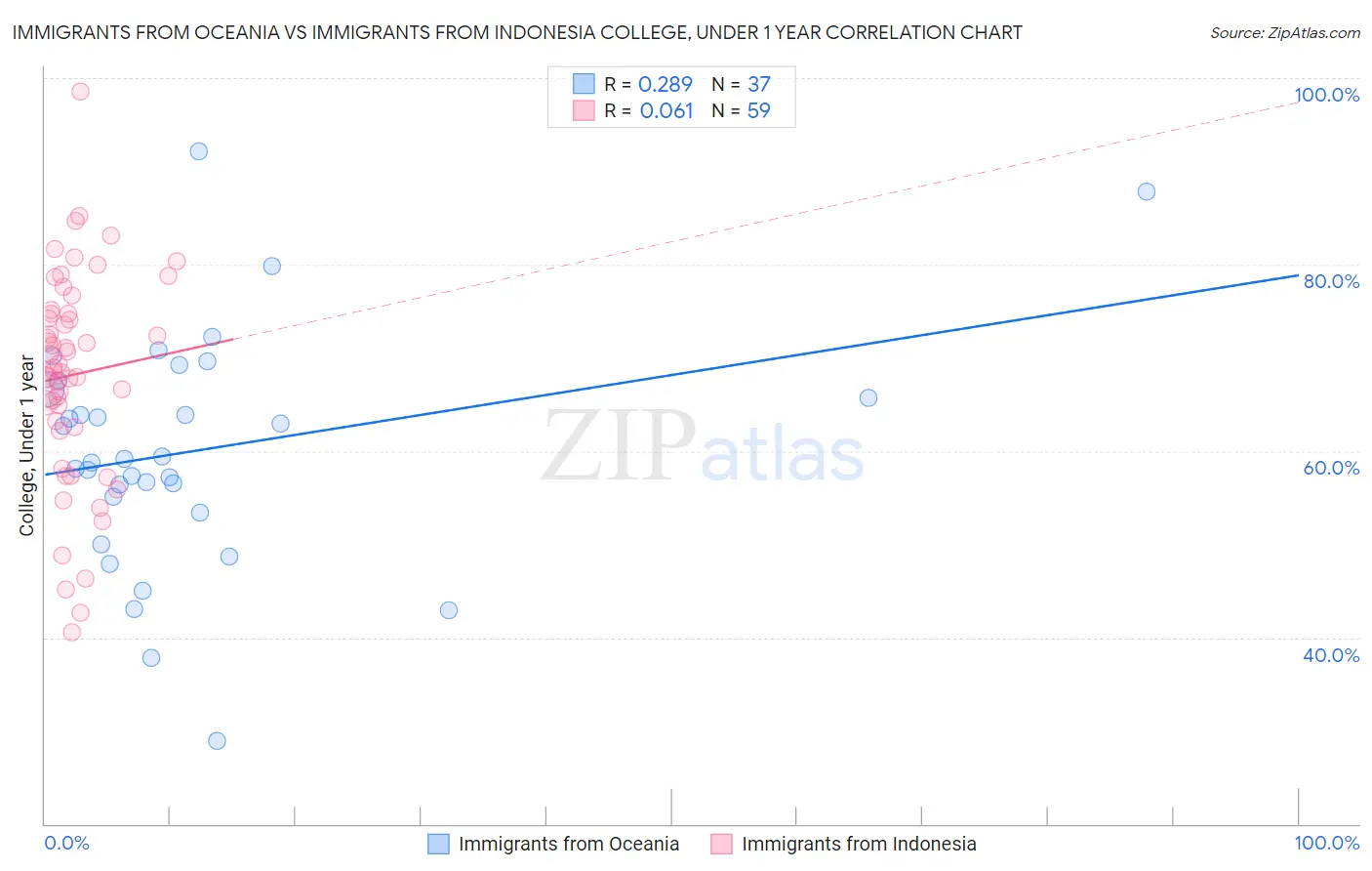 Immigrants from Oceania vs Immigrants from Indonesia College, Under 1 year