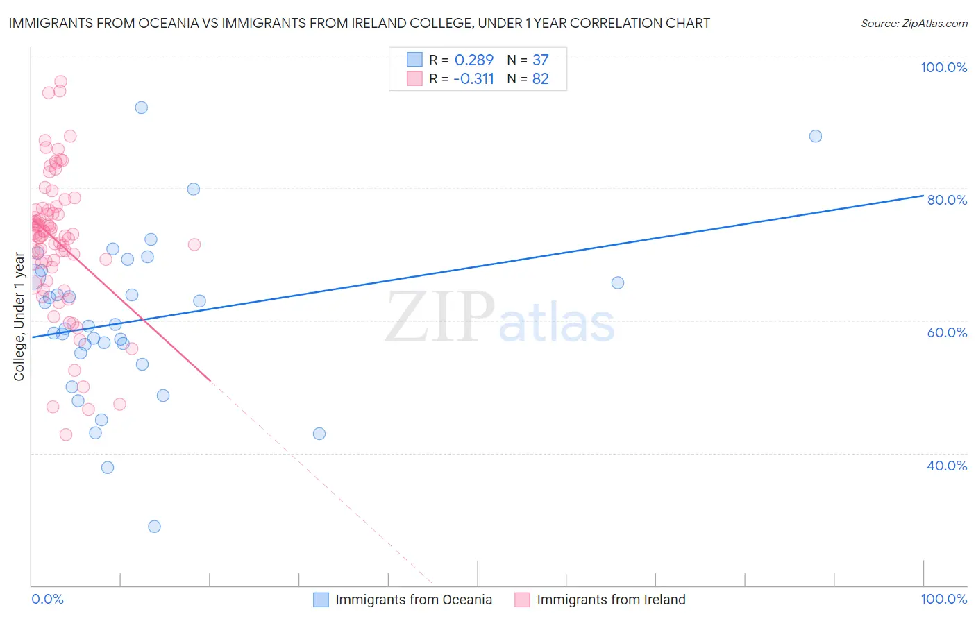 Immigrants from Oceania vs Immigrants from Ireland College, Under 1 year