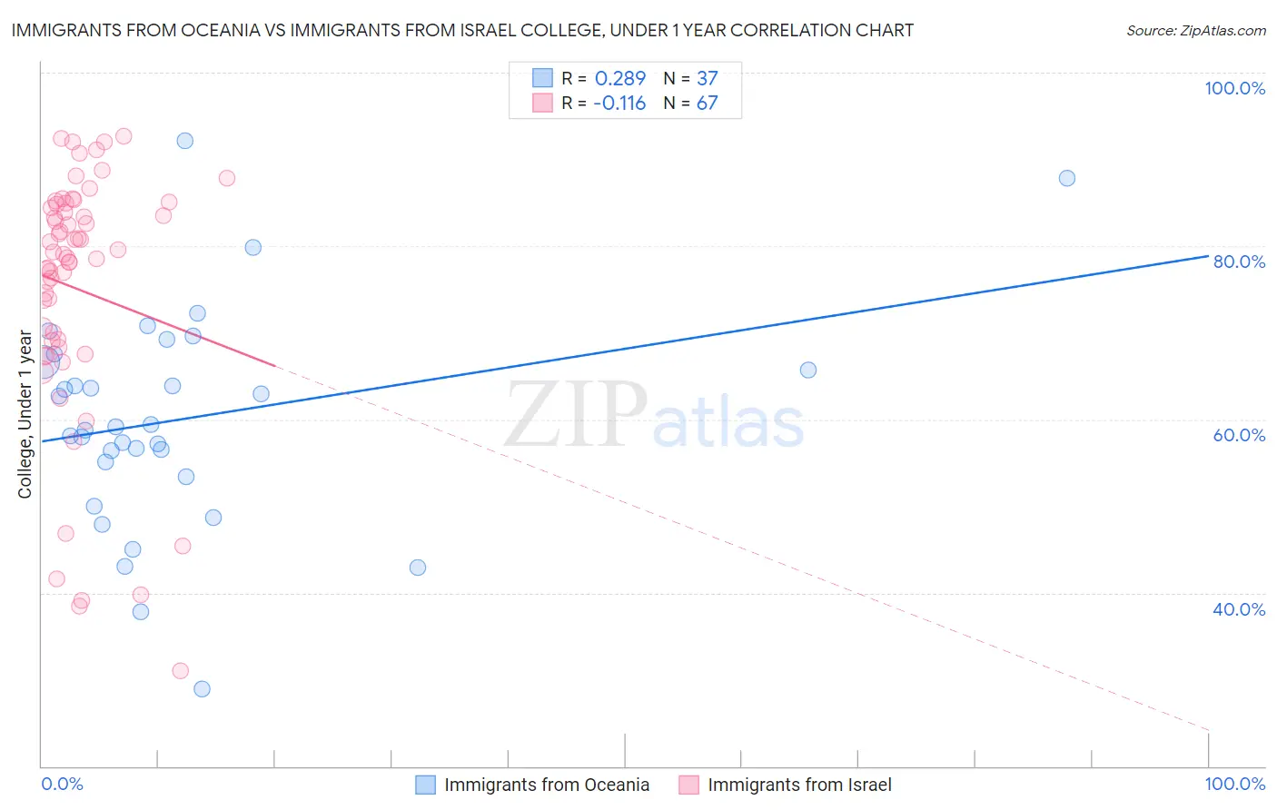 Immigrants from Oceania vs Immigrants from Israel College, Under 1 year