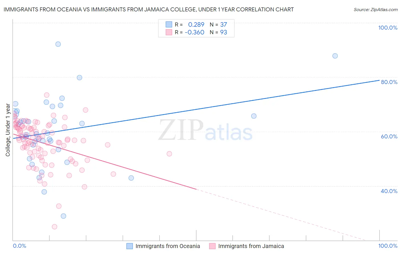 Immigrants from Oceania vs Immigrants from Jamaica College, Under 1 year