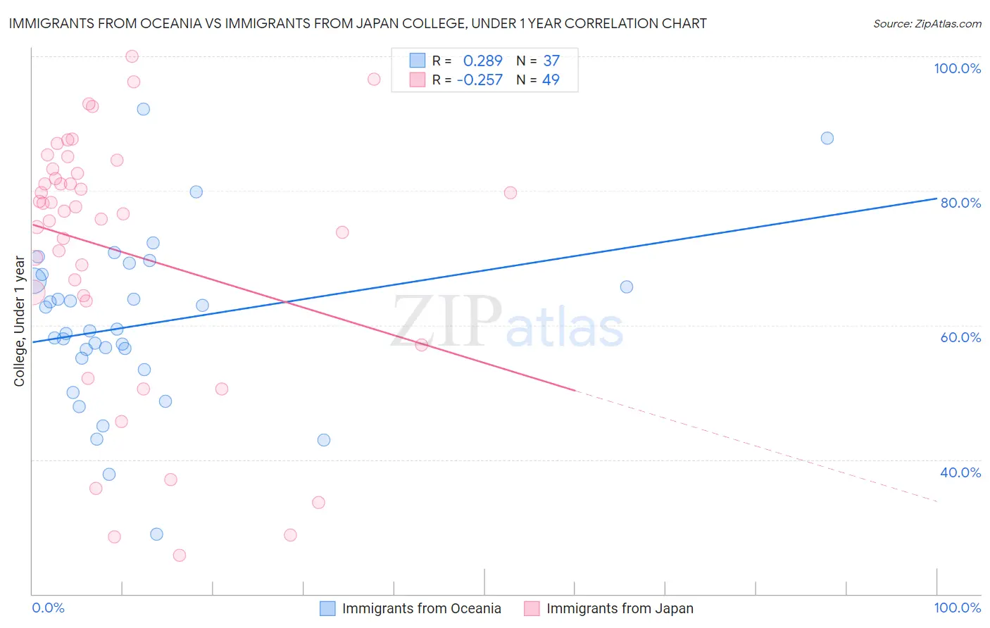 Immigrants from Oceania vs Immigrants from Japan College, Under 1 year