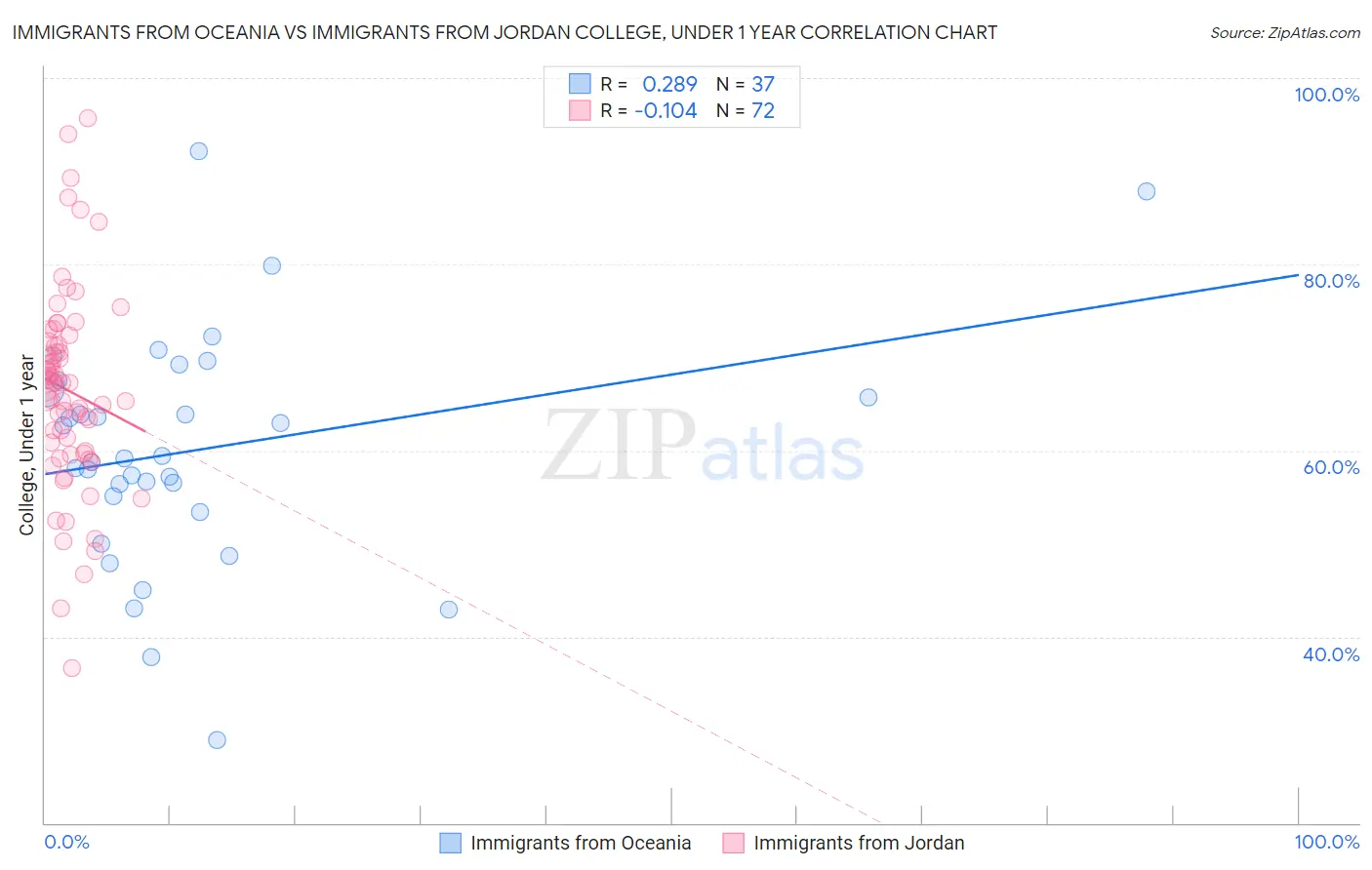 Immigrants from Oceania vs Immigrants from Jordan College, Under 1 year
