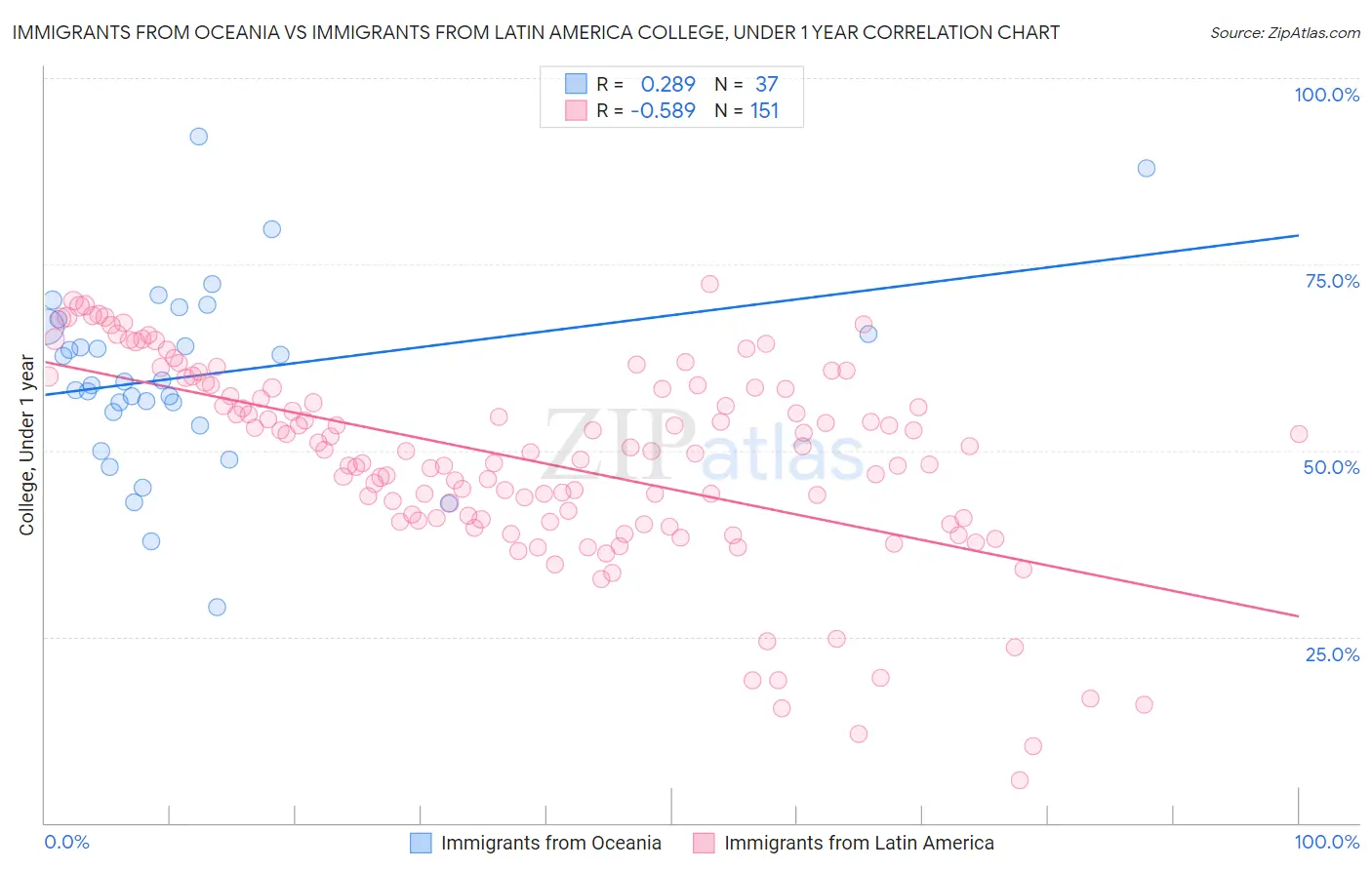 Immigrants from Oceania vs Immigrants from Latin America College, Under 1 year