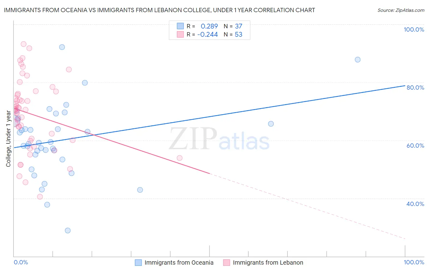 Immigrants from Oceania vs Immigrants from Lebanon College, Under 1 year